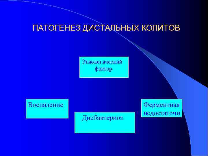 ПАТОГЕНЕЗ ДИСТАЛЬНЫХ КОЛИТОВ Этиологический фактор Воспаление Дисбактериоз Ферментная недостаточн 