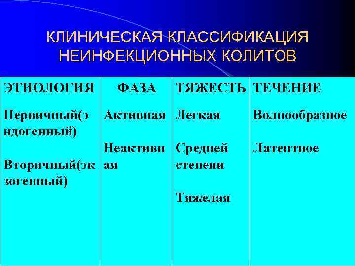 КЛИНИЧЕСКАЯ КЛАССИФИКАЦИЯ НЕИНФЕКЦИОННЫХ КОЛИТОВ ЭТИОЛОГИЯ Первичный(э ндогенный) ФАЗА ТЯЖЕСТЬ ТЕЧЕНИЕ Активная Легкая Неактивн Средней