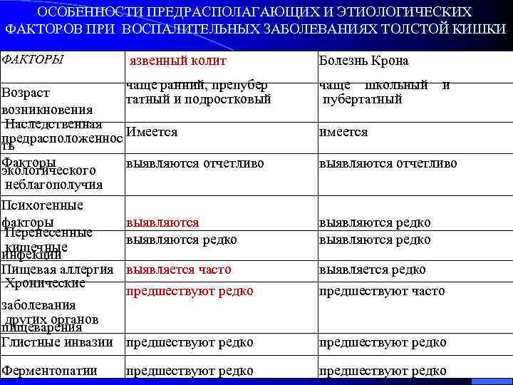 ОСОБЕННОСТИ ПРЕДРАСПОЛАГАЮЩИХ И ЭТИОЛОГИЧЕСКИХ ФАКТОРОВ ПРИ ВОСПАЛИТЕЛЬНЫХ ЗАБОЛЕВАНИЯХ ТОЛСТОЙ КИШКИ ФАКТОРЫ язвенный колит Болезнь