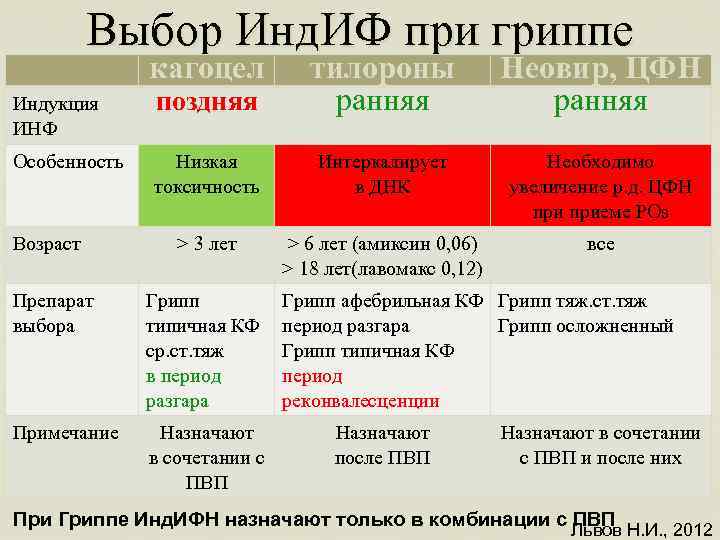 Схема лечения тилороном