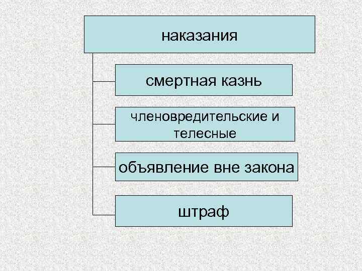 наказания смертная казнь членовредительские и телесные объявление вне закона штраф 