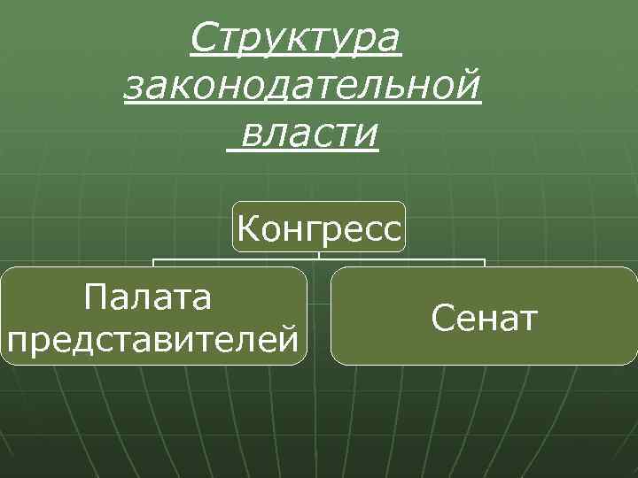 Структура законодательной власти Конгресс Палата представителей Сенат 