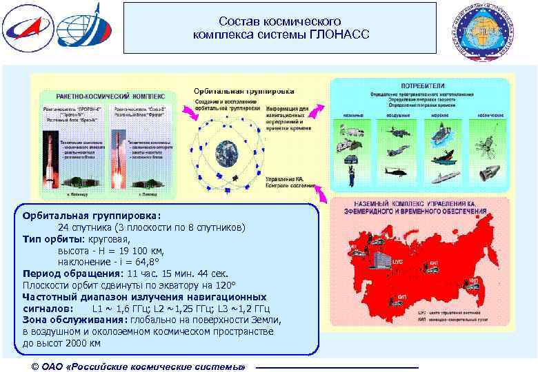 Состав космического комплекса системы ГЛОНАСС Орбитальная группировка: 24 спутника (3 плоскости по 8 спутников)