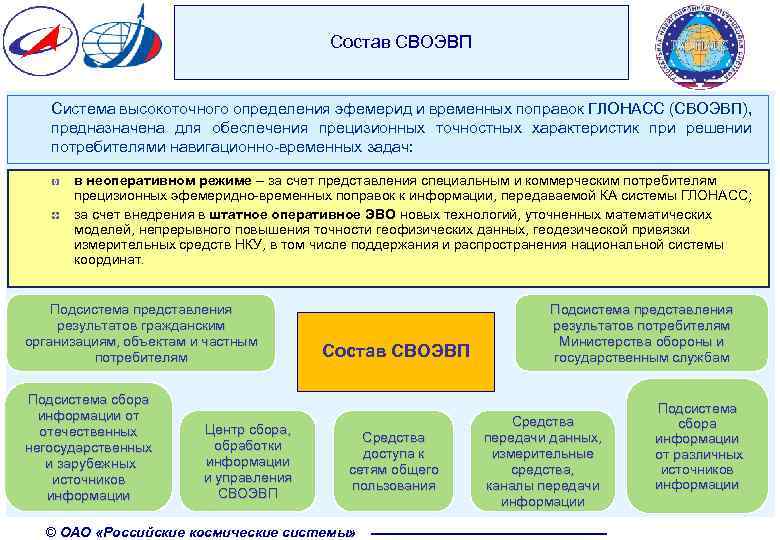 Состав СВОЭВП Система высокоточного определения эфемерид и временных поправок ГЛОНАСС (СВОЭВП), предназначена для обеспечения