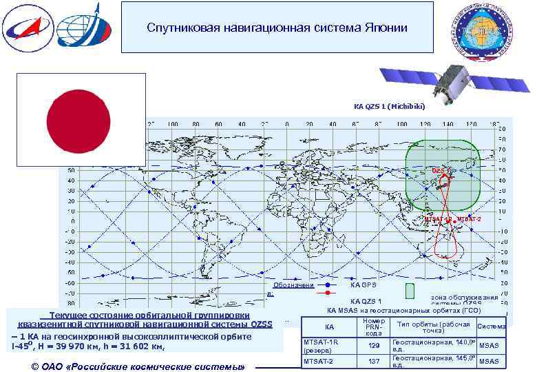 Спутниковая навигационная система Японии КА QZS 1 (Michibiki) OZS 1 MTSAT-1 R MTSAT-2 Обозначени