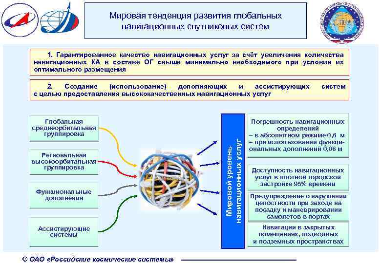 Мировая тенденция развития глобальных навигационных спутниковых систем 1. Гарантированное качество навигационных услуг за счёт