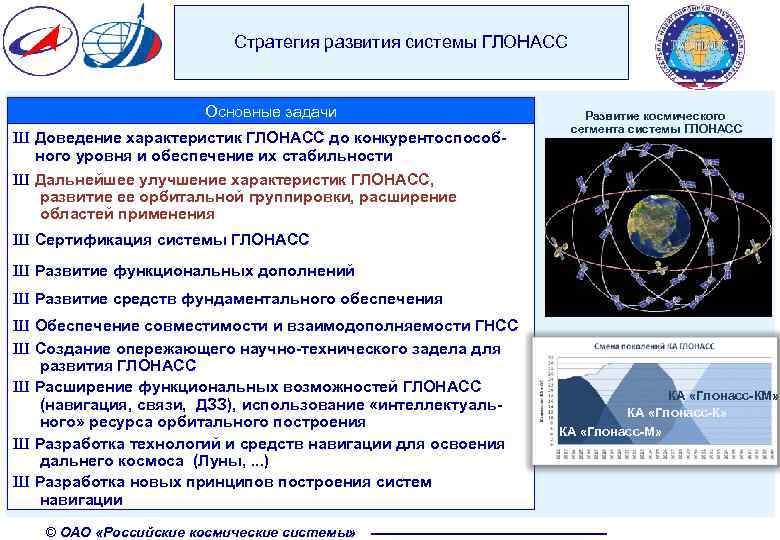 Стратегия развития системы ГЛОНАСС Основные задачи Ш Доведение характеристик ГЛОНАСС до конкурентоспособного уровня и