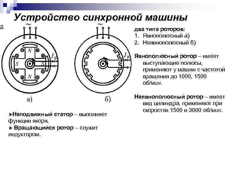 Устройство синхронной машины два типа роторов: 1. Явнополюсный а) 2. Неявнополюсный б) Явнополюсный ротор