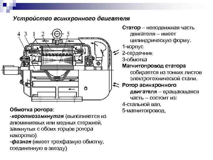 Устройство асинхронного двигателя Обмотка ротора: -короткозамкнутая (выполняется из алюминиевых или медных стержней, замкнутых с