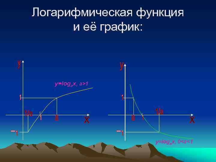 Логарифмическая функция и её график: y=logax, a>1 y=logax, 0<a<1 