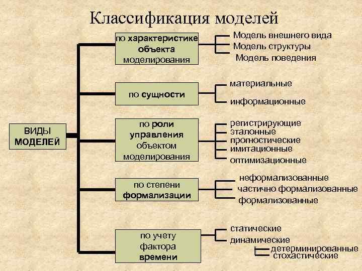 Классификация моделей по характеристике объекта моделирования Модель внешнего вида Модель структуры Модель поведения материальные