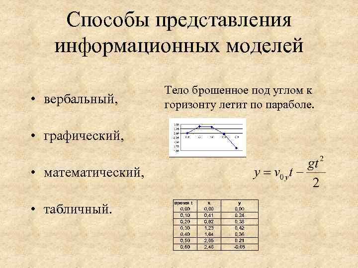 Способы представления информационных моделей • вербальный, • графический, • математический, • табличный. Тело брошенное