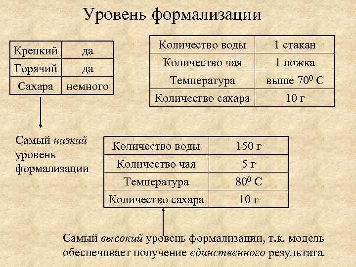 Уровень формализации Крепкий да Горячий да Сахара немного Самый низкий уровень формализации Количество воды