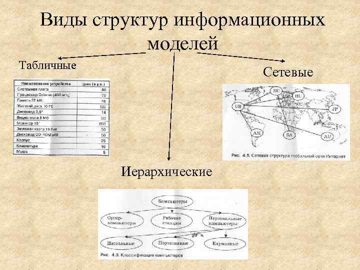 Виды структур информационных моделей Табличные Сетевые Иерархические 