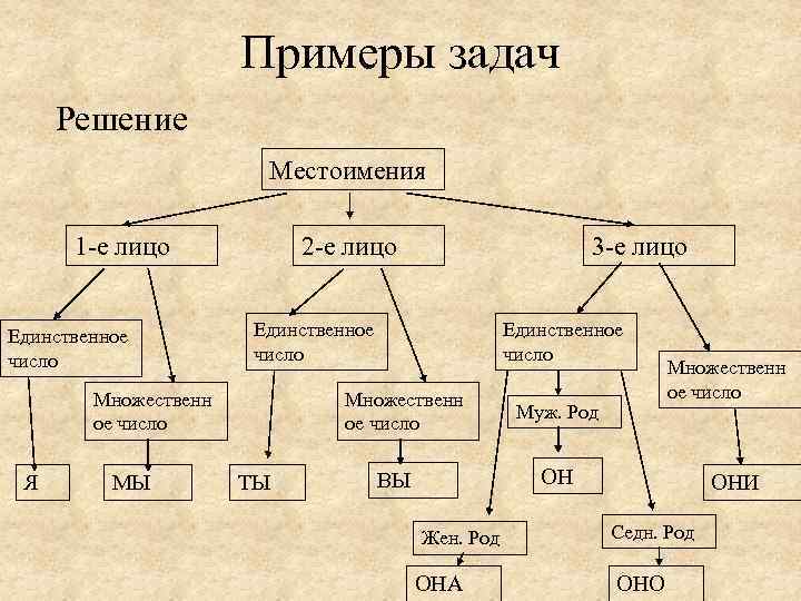 Примеры задач Решение Местоимения 1 -е лицо Единственное число 2 -е лицо Единственное число
