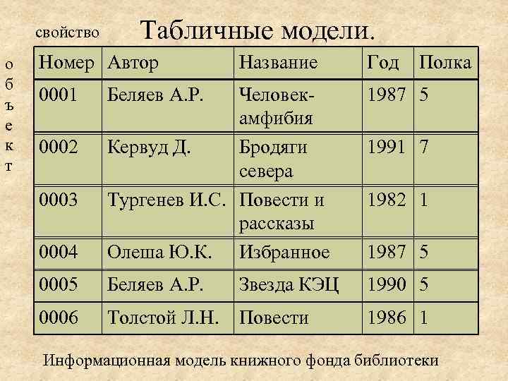 свойство о б ъ е к т Табличные модели. Номер Автор 0001 Название Полка