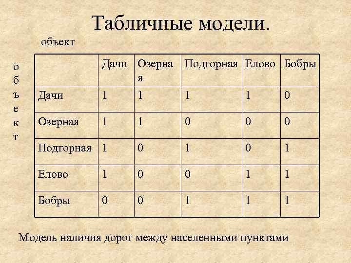 Табличные модели. объект Дачи Озерна Подгорная Елово Бобры я 1 1 0 Озерная 1