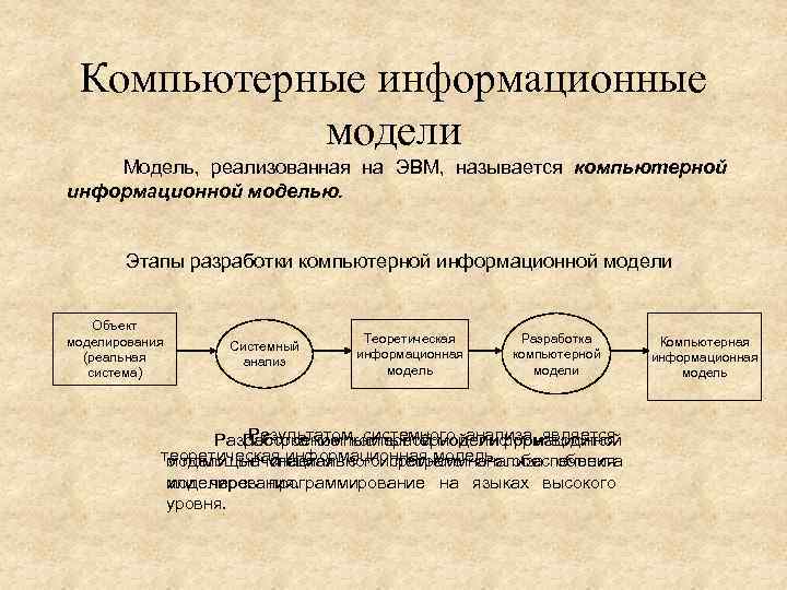 Компьютерные информационные модели Модель, реализованная на ЭВМ, называется компьютерной информационной моделью. Этапы разработки компьютерной