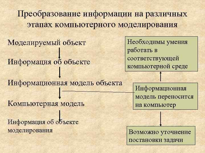 Преобразование информации на различных этапах компьютерного моделирования Моделируемый объект Информация об объекте Информационная модель