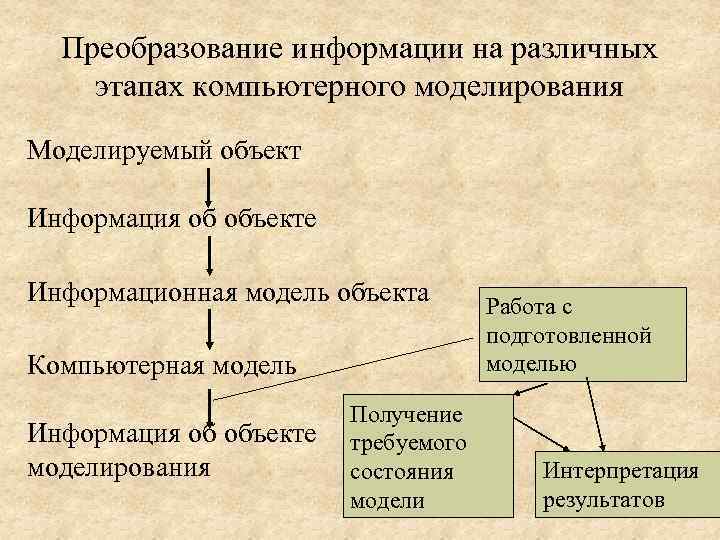 Преобразование информации на различных этапах компьютерного моделирования Моделируемый объект Информация об объекте Информационная модель