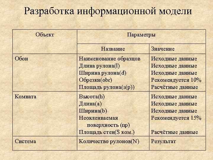 Разработка информационной модели Объект Параметры Название Значение Обои Наименование образцов Длина рулона(l) Ширина рулона(d)