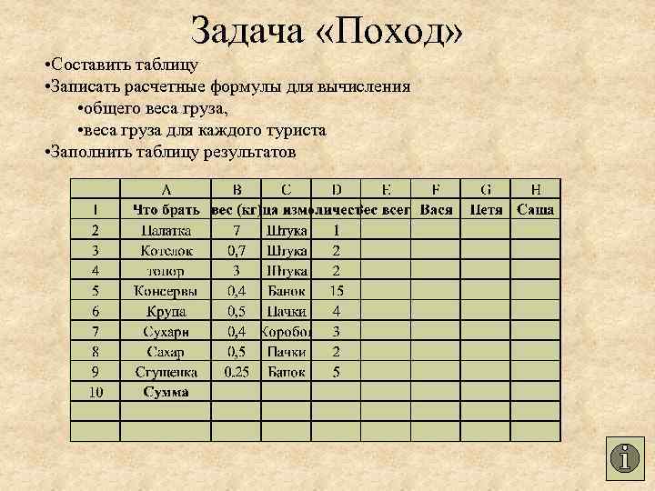 Задача «Поход» • Составить таблицу • Записать расчетные формулы для вычисления • общего веса