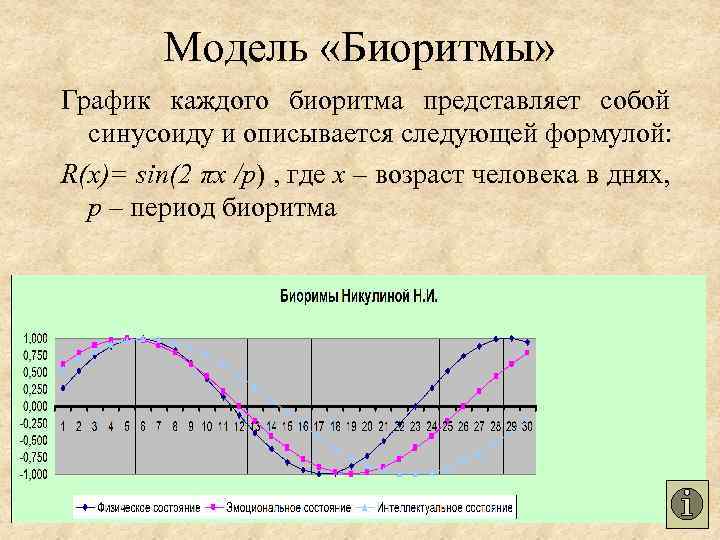Модель «Биоритмы» График каждого биоритма представляет собой синусоиду и описывается следующей формулой: R(x)= sin(2