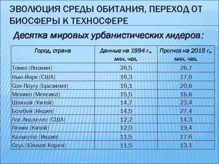 Эволюция среды обитания и переход к техносфере презентация