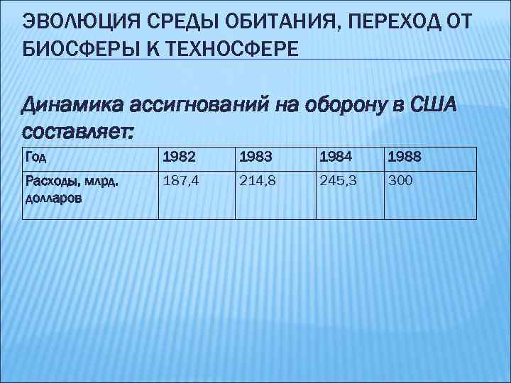 ЭВОЛЮЦИЯ СРЕДЫ ОБИТАНИЯ, ПЕРЕХОД ОТ БИОСФЕРЫ К ТЕХНОСФЕРЕ Динамика ассигнований на оборону в США