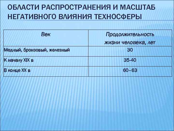 ОБЛАСТИ РАСПРОСТРАНЕНИЯ И МАСШТАБ НЕГАТИВНОГО ВЛИЯНИЯ ТЕХНОСФЕРЫ Век Медный, бронзовый, железный Продолжительность жизни человека,