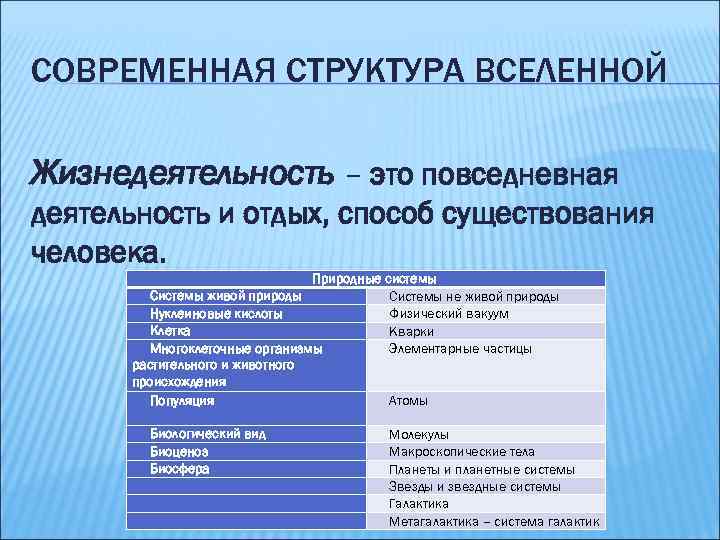 СОВРЕМЕННАЯ СТРУКТУРА ВСЕЛЕННОЙ Жизнедеятельность – это повседневная деятельность и отдых, способ существования человека. Природные