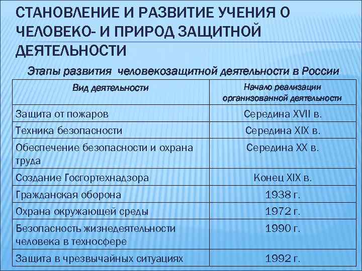 СТАНОВЛЕНИЕ И РАЗВИТИЕ УЧЕНИЯ О ЧЕЛОВЕКО- И ПРИРОД ЗАЩИТНОЙ ДЕЯТЕЛЬНОСТИ Этапы развития человекозащитной деятельности