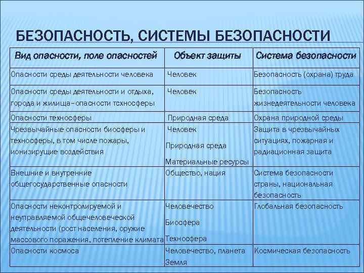 Поле опасностей. Виды систем безопасности. Системы безопасности человека. Виды безопасности человека. Системы безопасности таблица.