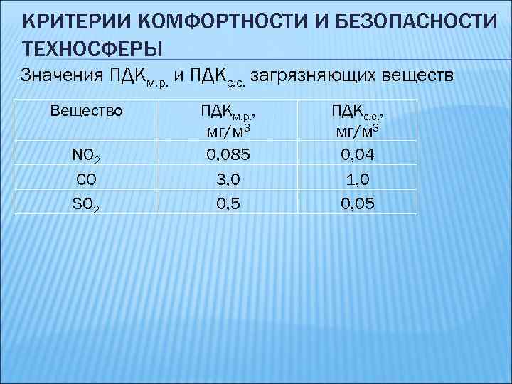 КРИТЕРИИ КОМФОРТНОСТИ И БЕЗОПАСНОСТИ ТЕХНОСФЕРЫ Значения ПДКм. р. и ПДКс. с. загрязняющих веществ Вещество