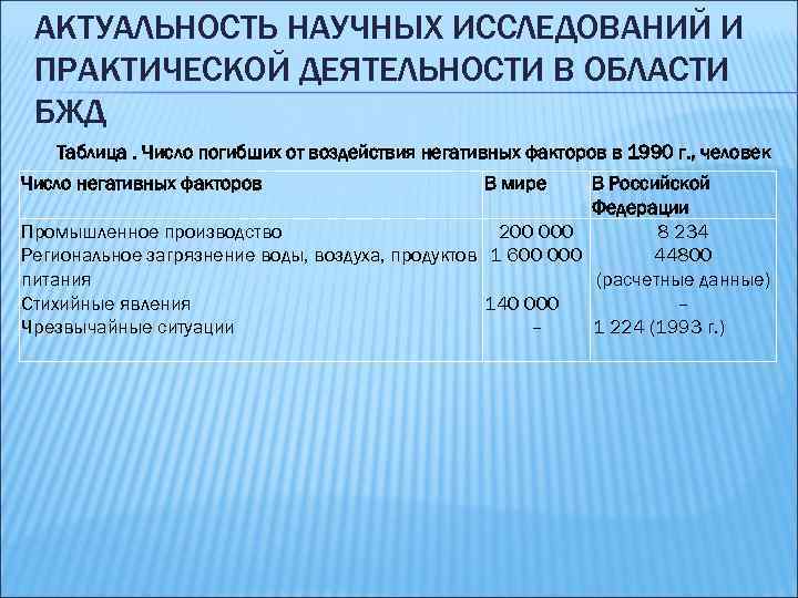 АКТУАЛЬНОСТЬ НАУЧНЫХ ИССЛЕДОВАНИЙ И ПРАКТИЧЕСКОЙ ДЕЯТЕЛЬНОСТИ В ОБЛАСТИ БЖД Таблица. Число погибших от воздействия