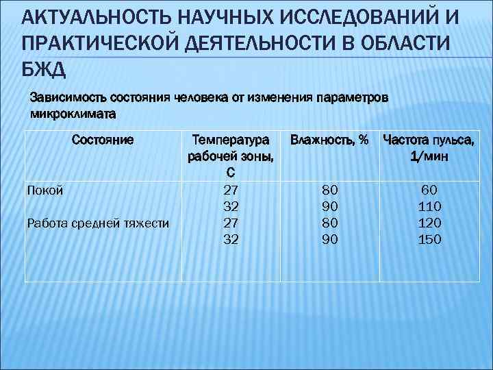 АКТУАЛЬНОСТЬ НАУЧНЫХ ИССЛЕДОВАНИЙ И ПРАКТИЧЕСКОЙ ДЕЯТЕЛЬНОСТИ В ОБЛАСТИ БЖД Зависимость состояния человека от изменения