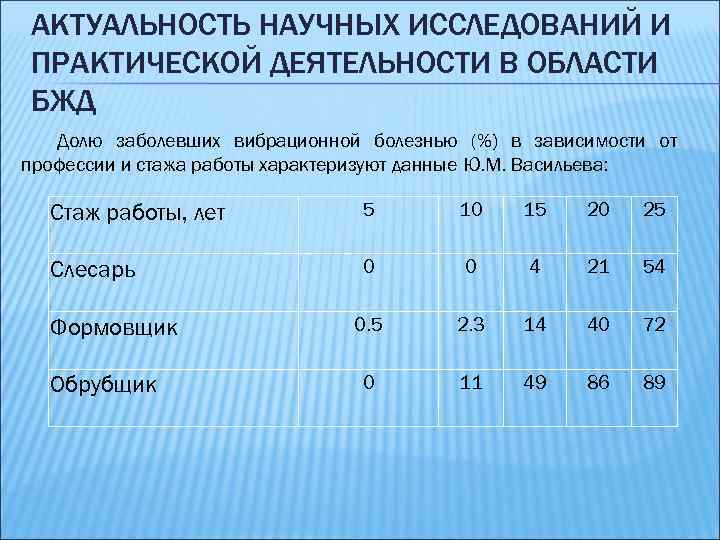 АКТУАЛЬНОСТЬ НАУЧНЫХ ИССЛЕДОВАНИЙ И ПРАКТИЧЕСКОЙ ДЕЯТЕЛЬНОСТИ В ОБЛАСТИ БЖД Долю заболевших вибрационной болезнью (%)