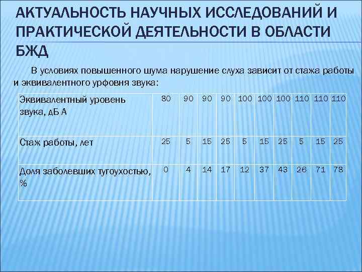 АКТУАЛЬНОСТЬ НАУЧНЫХ ИССЛЕДОВАНИЙ И ПРАКТИЧЕСКОЙ ДЕЯТЕЛЬНОСТИ В ОБЛАСТИ БЖД В условиях повышенного шума нарушение