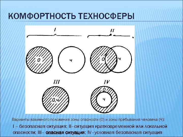 КОМФОРТНОСТЬ ТЕХНОСФЕРЫ Варианты взаимного положения зоны опасности (О) и зоны пребывания человека (Ч): I