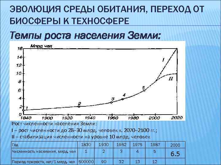 Эволюция среды обитания переход к техносфере проект