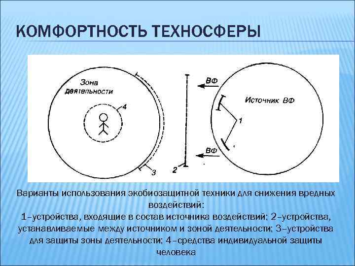 КОМФОРТНОСТЬ ТЕХНОСФЕРЫ Варианты использования экобиозащитной техники для снижения вредных воздействий: 1–устройства, входящие в состав