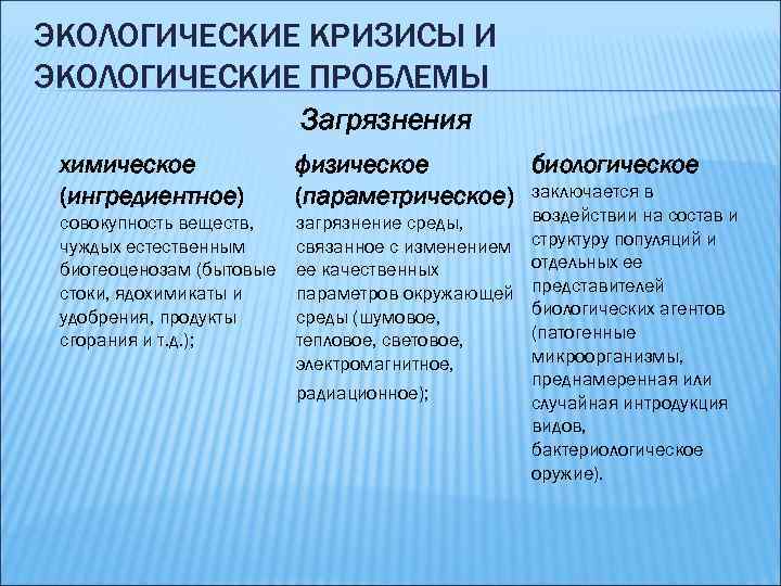 ЭКОЛОГИЧЕСКИЕ КРИЗИСЫ И ЭКОЛОГИЧЕСКИЕ ПРОБЛЕМЫ Загрязнения химическое (ингредиентное) физическое биологическое (параметрическое) заключается в совокупность