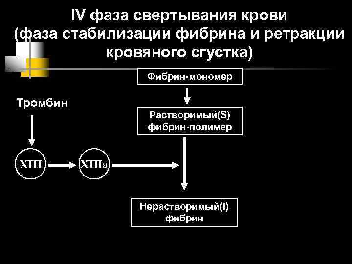 IV фаза свертывания крови (фаза стабилизации фибрина и ретракции кровяного сгустка) Фибрин-мономер Тромбин Растворимый(S)