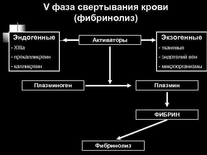 V фаза свертывания крови (фибринолиз) Эндогенные Активаторы Экзогенные - XIIIa - тканевые - прекалликреин