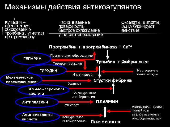 Механизмы действия антикоагулянтов Несмачиваемые поверхности, быстрое охлаждение угнетают образование Кумарин – препятствует образованию тромбина
