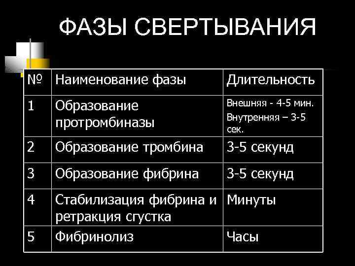 ФАЗЫ СВЕРТЫВАНИЯ № Наименование фазы Длительность 1 Образование протромбиназы Внешняя - 4 -5 мин.