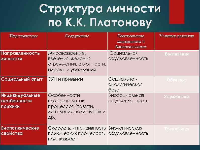 Структура личности по К. К. Платонову Подструктуры Содержание Соотношение социального и биологического Социальная обусловленность