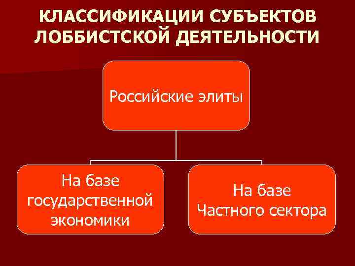 КЛАССИФИКАЦИИ СУБЪЕКТОВ ЛОББИСТСКОЙ ДЕЯТЕЛЬНОСТИ Российские элиты На базе государственной экономики На базе Частного сектора