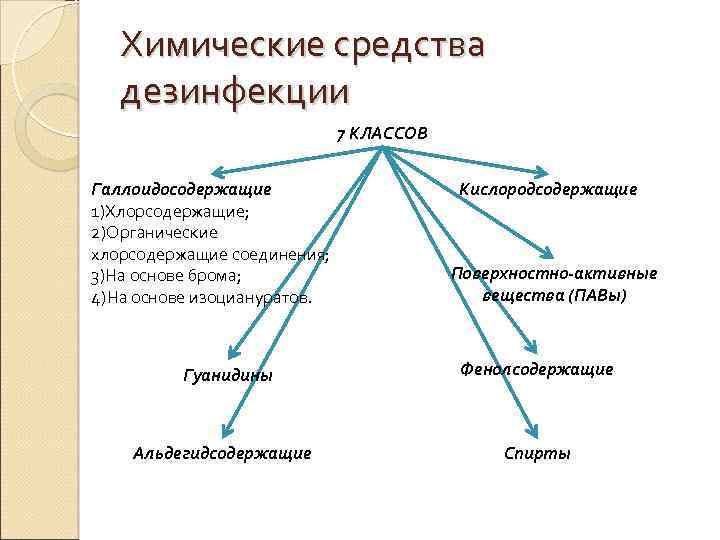 Химические средства дезинфекции 7 КЛАССОВ Галлоидосодержащие 1)Хлорсодержащие; 2)Органические хлорсодержащие соединения; 3)На основе брома; 4)На