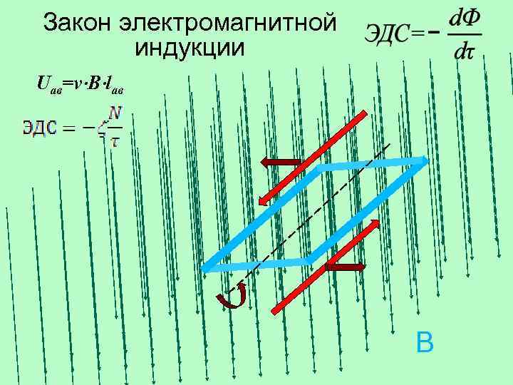 Закон электромагнитной индукции Uав=v B lав В 